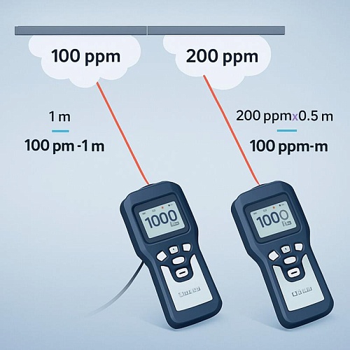 Портативные лазерные детекторы метана ГП-ПЛДМ-30Ex от ГИКПРОМ доступны для покупки в России